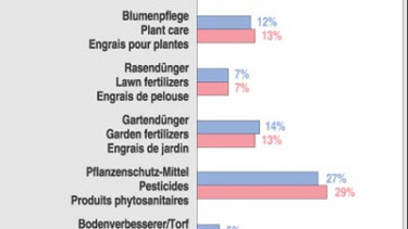 Slowing down of growh