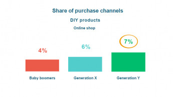 Generation Y tops the online shopping league