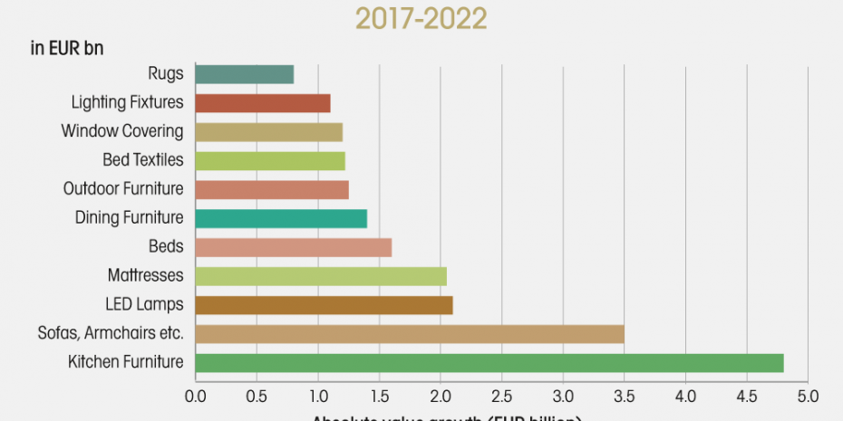 Euromonitor, Home décor categories
