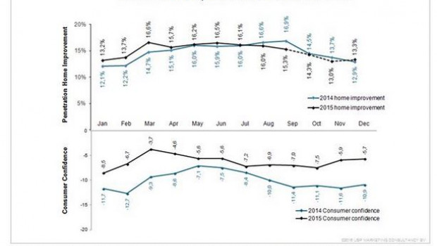 Penetration home improvement and consumer confidence.