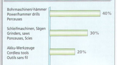 Italy: Dominance of power drills