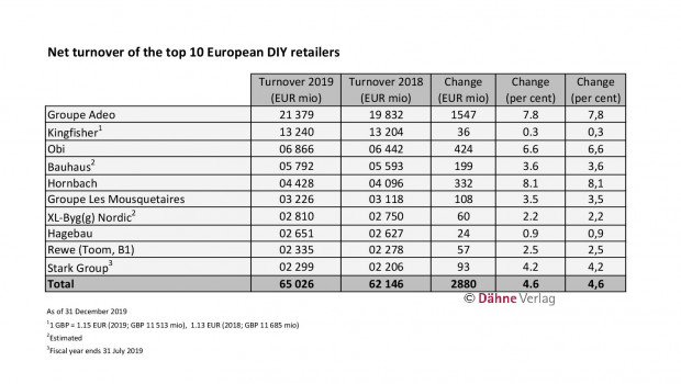 The ranking of the top 10 European DIY retailers is part of the Statistics Home Improvement Retail 2020 published by Dähne Verlag in August.