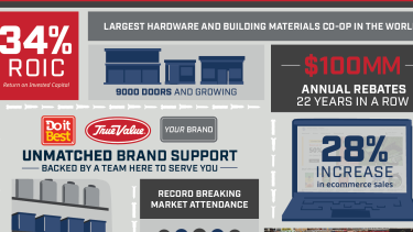 Do it Best increases turnover by 6.1 per cent