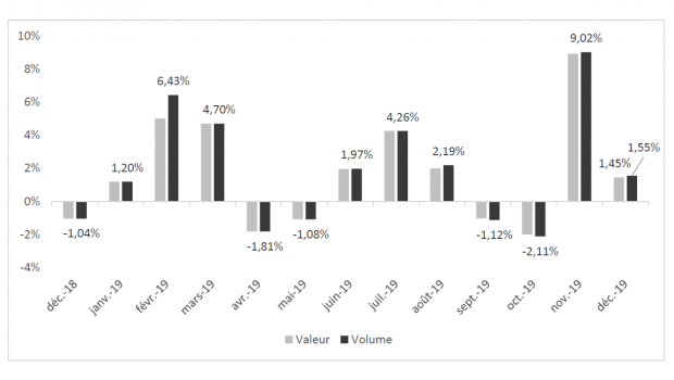French home improvement stores 2019: change rates turnover and volume. Source: FMB/Banque de France