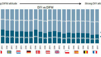 DIFM or DIY? The ratios remain steady in Europe