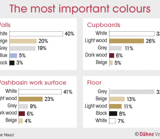Houzz, Most important colours
