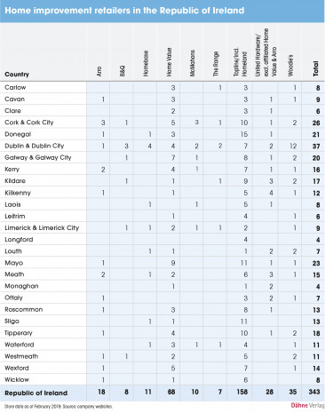 Home Improvement retailers, Republic of Ireland
