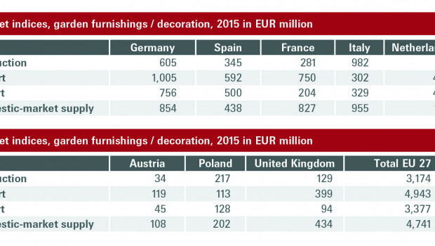 These garden market figures originate from research with which IFH Retail Consultants, the institute for retail research, was commissioned by Messe Frankfurt in the run-up to the Tendence trade fair.