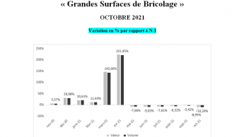 France’s DIY stores report an increase of 13 per cent in two-year comparison