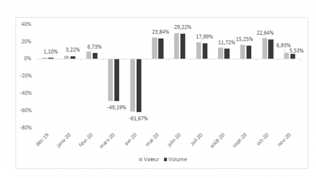 The sales growth rates of the French DIY retailers. Source: FMB/Banque de France