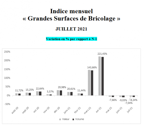 DIY stores in France: monthly growth rates (turnover and volume). Source: FMB/Banque de France