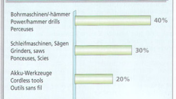 Italy: Dominance of power drills
