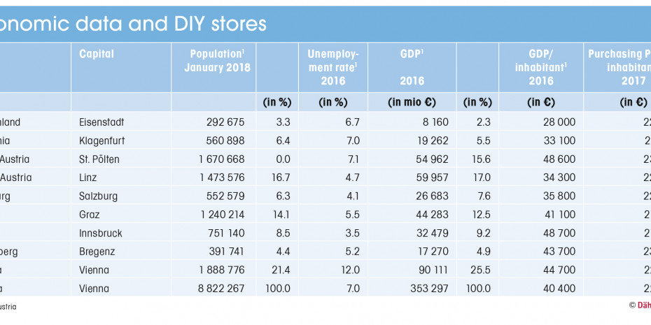 Statistics, Economic data and DIY stores
