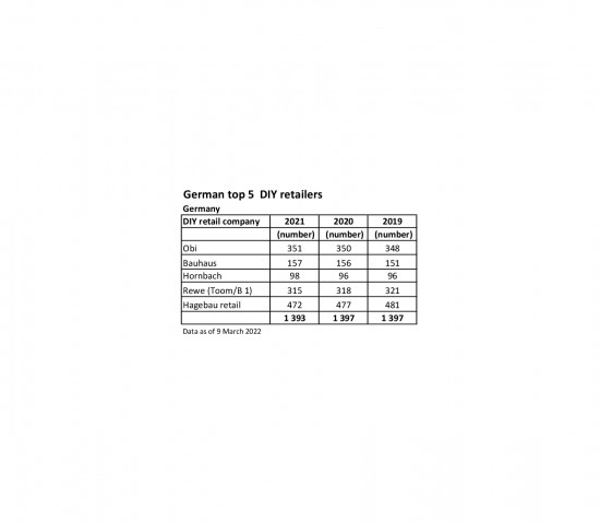 German top 5 DIY retailers: store numbers national. German top 5 DIY retailers: store numbers national.
