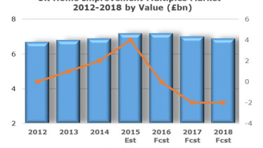 Growth phase in UK home improvement market comes to an end