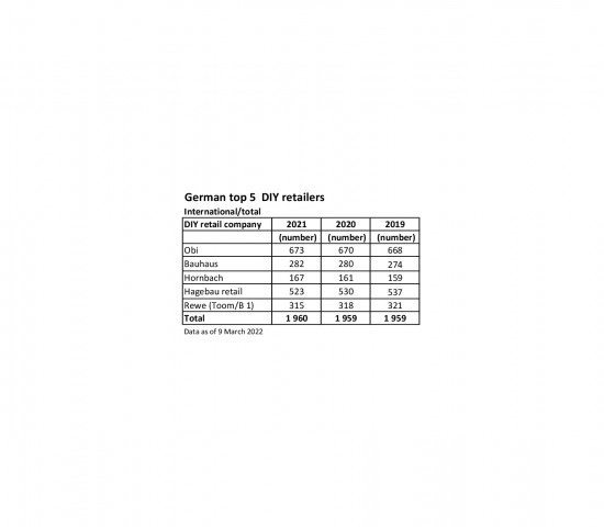 German top 5 DIY retailers: store numbers international/total. German top 5 DIY retailers: store numbers international/total.