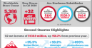 Ace Hardware reports record growth in the second quarter