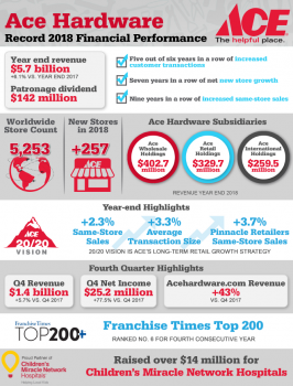 Facts and figures from Ace Hardware's fiscal 2018 report. Facts and figures from Ace Hardware's fiscal 2018 report.