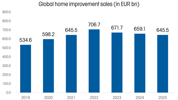 At minus 2.1 per cent, turnover in the global home improvement market under review contracted in 2025 for the third year running.