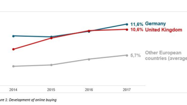 Germany overtakes the Brits in online sales