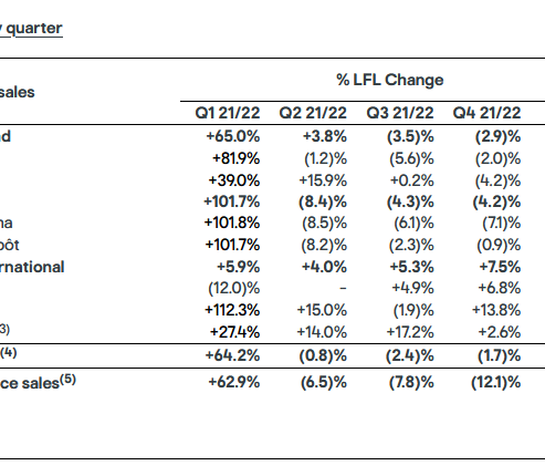 Kingfisher like-for-like sales changes by quarter.