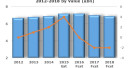 Growth phase in UK home improvement market comes to an end