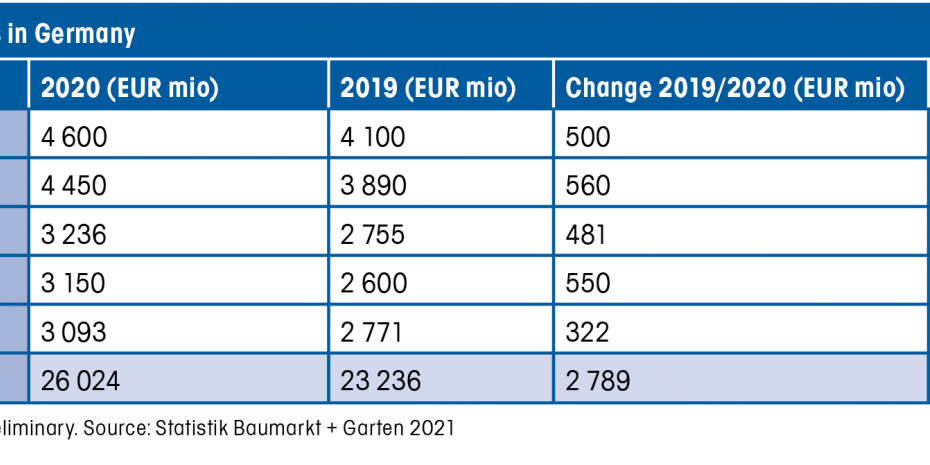 Top 5/top 20 DIY retailers in Germany, Source: Statistik Baumarkt + Garten 2021
