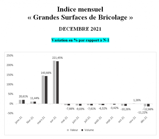 Home improvement stores in France: monthly growth rates 2021/2020.