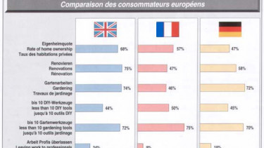 Does the European DIYer exist?