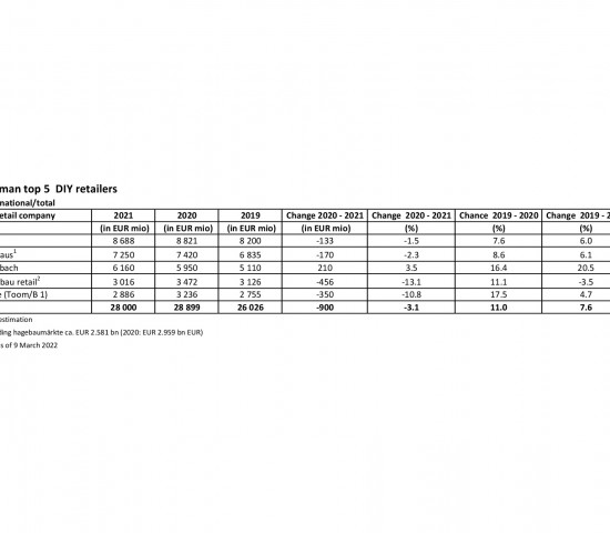 German top 5 DIY retailers: sales international/total. German top 5 DIY retailers: sales international/total.