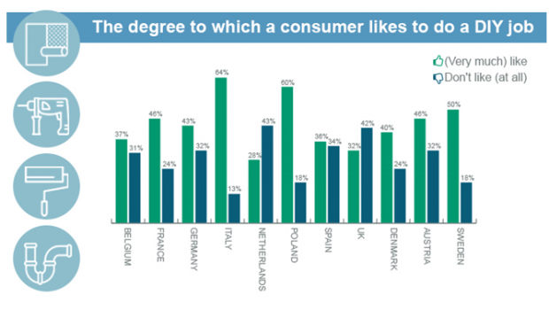 USP measured consumers’ attitudes towards DIY jobs in eleven European  countries.