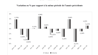 French DIY stores have a positive start to the year