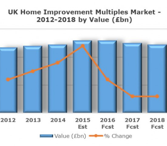 Sales in the home improvement multiples sector have increased steadily since 2012. Sales in the home improvement multiples sector have increased steadily since 2012.