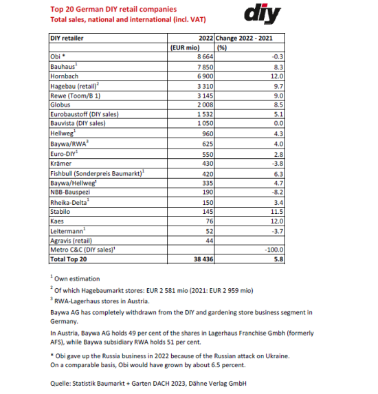 Sales ranking of the top 20 German DIY retail companies 2022.