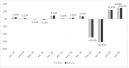 Sales by French home improvement stores increased in June by 30 per cent