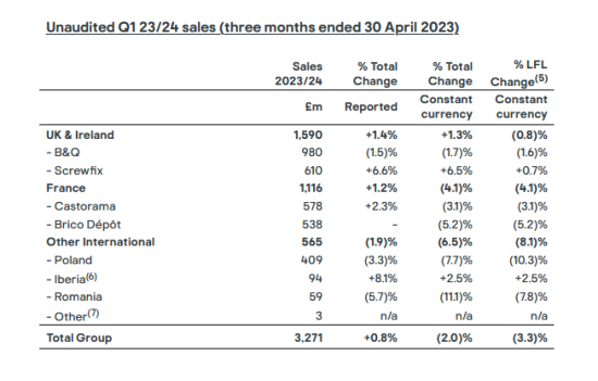 Kingfisher's Q1 figures