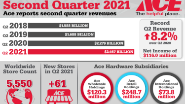 Ace Hardware stores in the US grow by 1.2 per cent