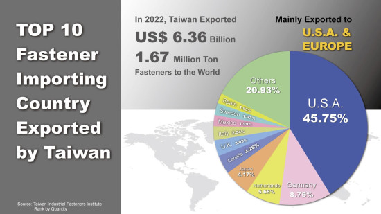 1.67 Million tons were exported from Taiwan to the world in 2022.