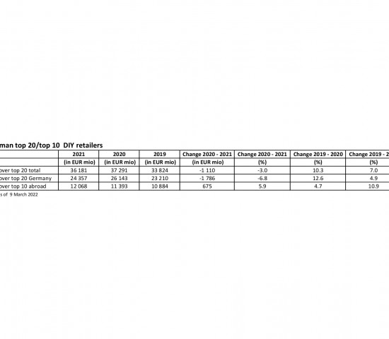 German top 20/top 10 DIY retailers: sales 2019-2021. German top 20/top 10 DIY retailers: sales 2019-2021.