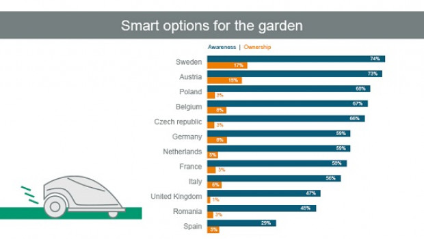 Data from the Garden Trends and Brands Research study by USP Marketing Consulting.