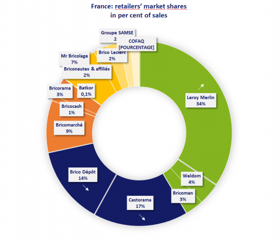 French retailers: market shares. Source: Unibal, FMB