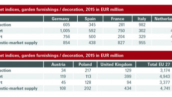 The Netherlands are most active in foreign trade, Italy is largest self-sufficient provider