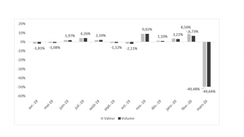French home improvement stores lose half of their sales