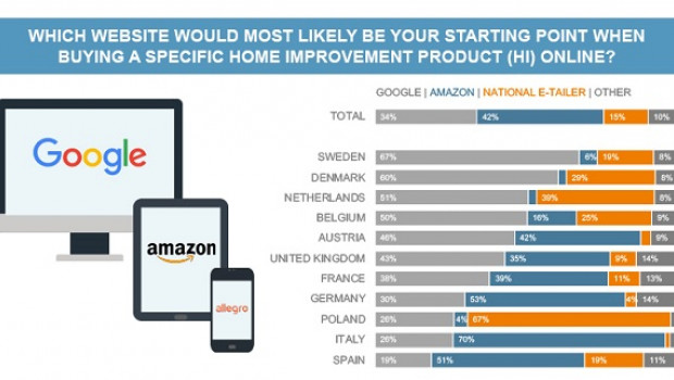 The online research starts at Amazon - but not everywhere, as the country results of the European Home Improvement Monitor show.