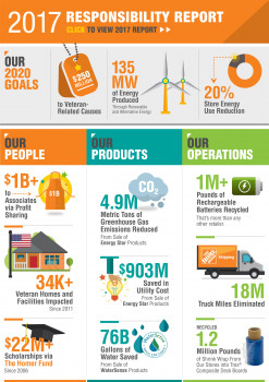 Some results of Home Depot's 2017 Responsibility Report. Some results of Home Depot's 2017 Responsibility Report.