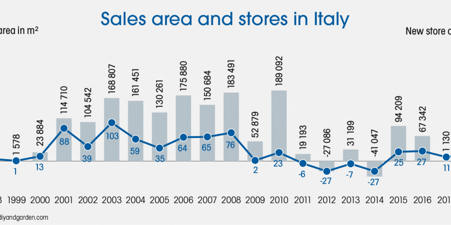 Sales area and stores in Italy, GDS Report