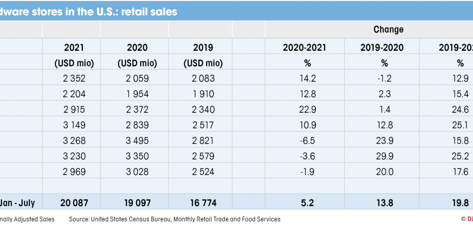 Hardware stores in the U.S.: retail sales. Source: United States Census Bureau, Monthly Retail Trade and Food Services
