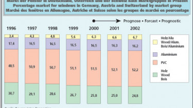 PVC windows gaining ground