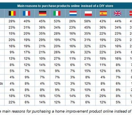 Main reasons to purchase products online instead of a DIY store. Source: European Home Improvement Monitor