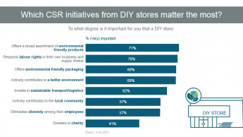 The environment and labour rights attract DIY customers